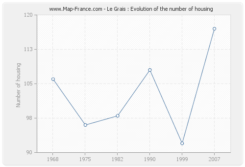 Le Grais : Evolution of the number of housing